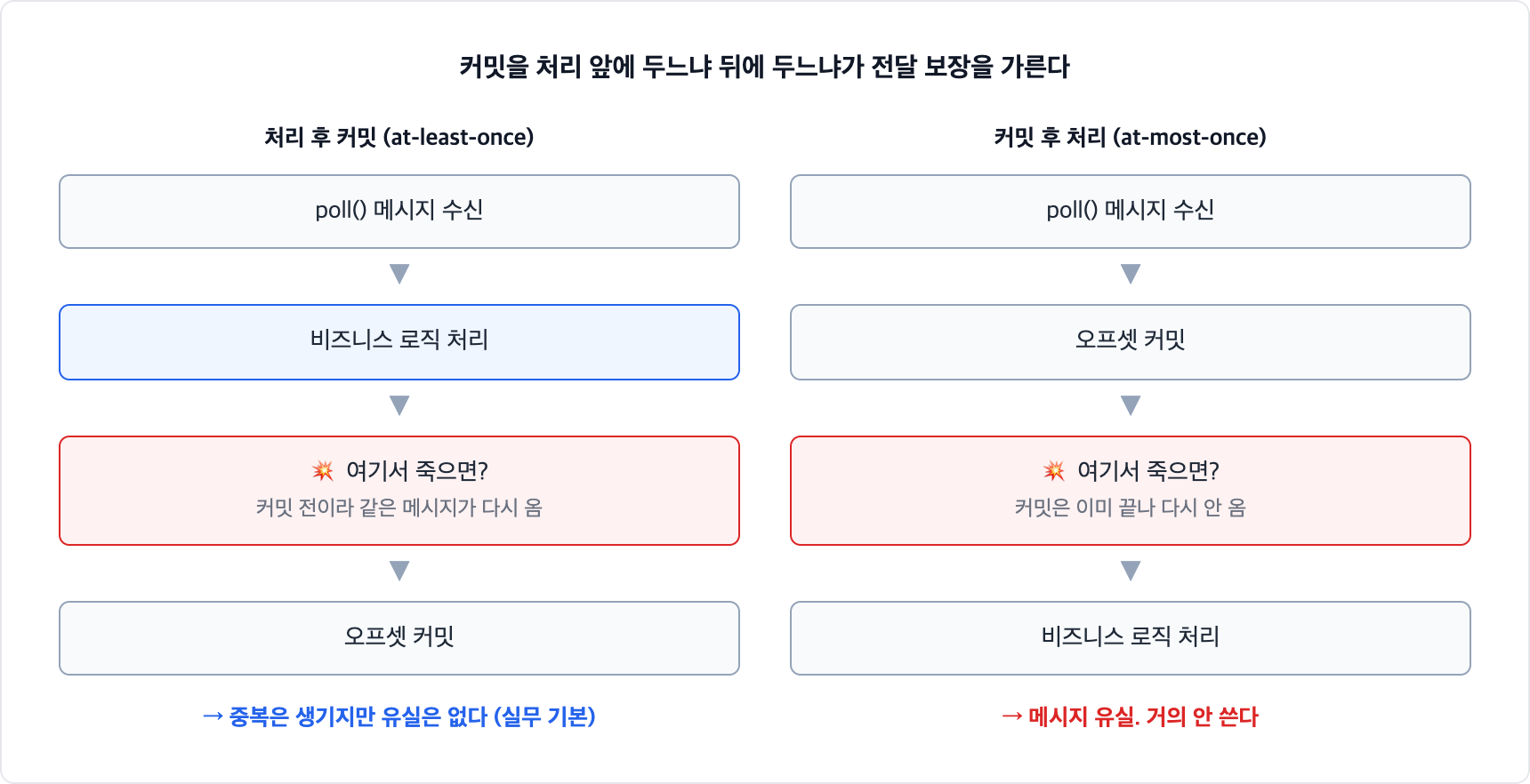 카프카 오프셋 커밋 시점과 전달 보장. 처리 후 커밋은 at-least-once로 중복은 생기지만 유실이 없고, 커밋 후 처리는 at-most-once로 메시지가 유실될 수 있다