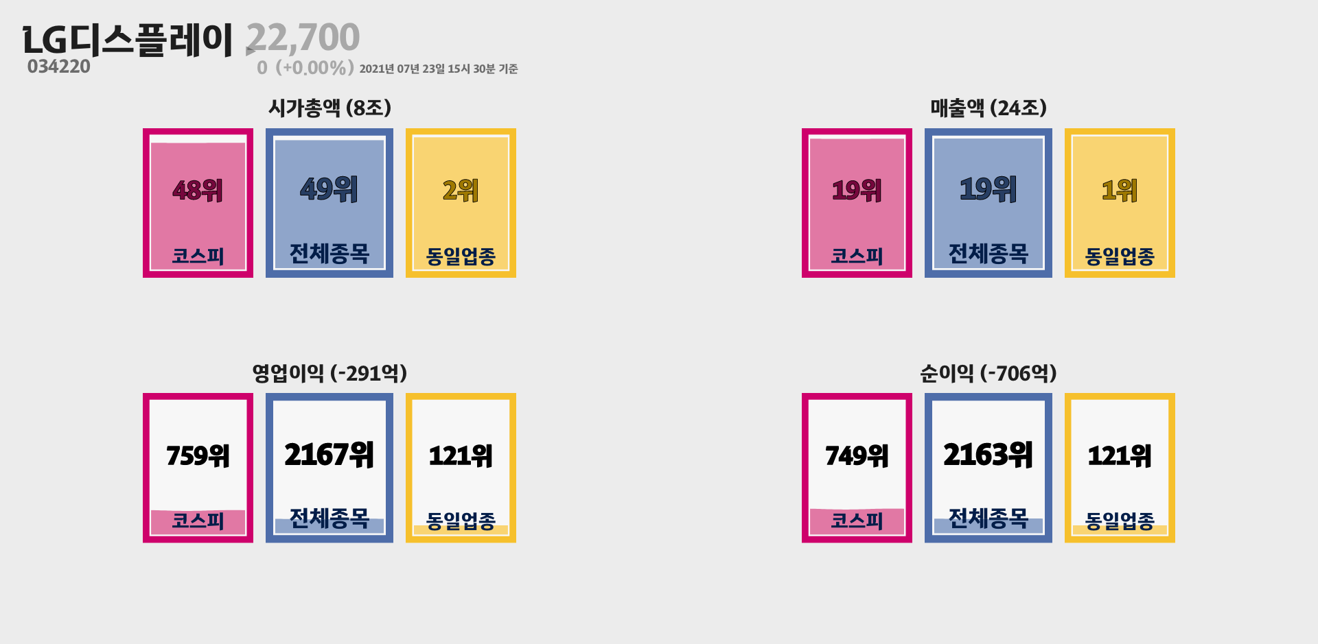 LG디스플레이 시가총액, 매출, 영업이익, 순이익 순위