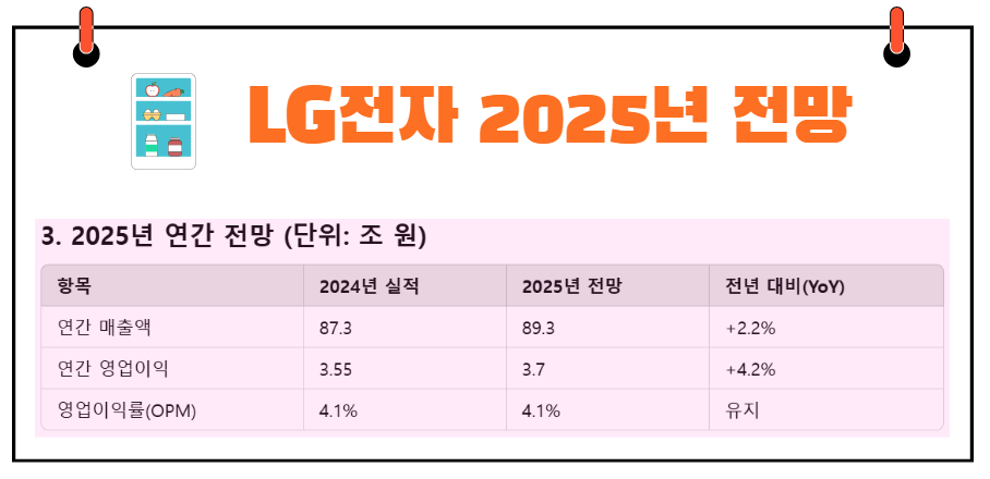 LG전자 2025년 전망