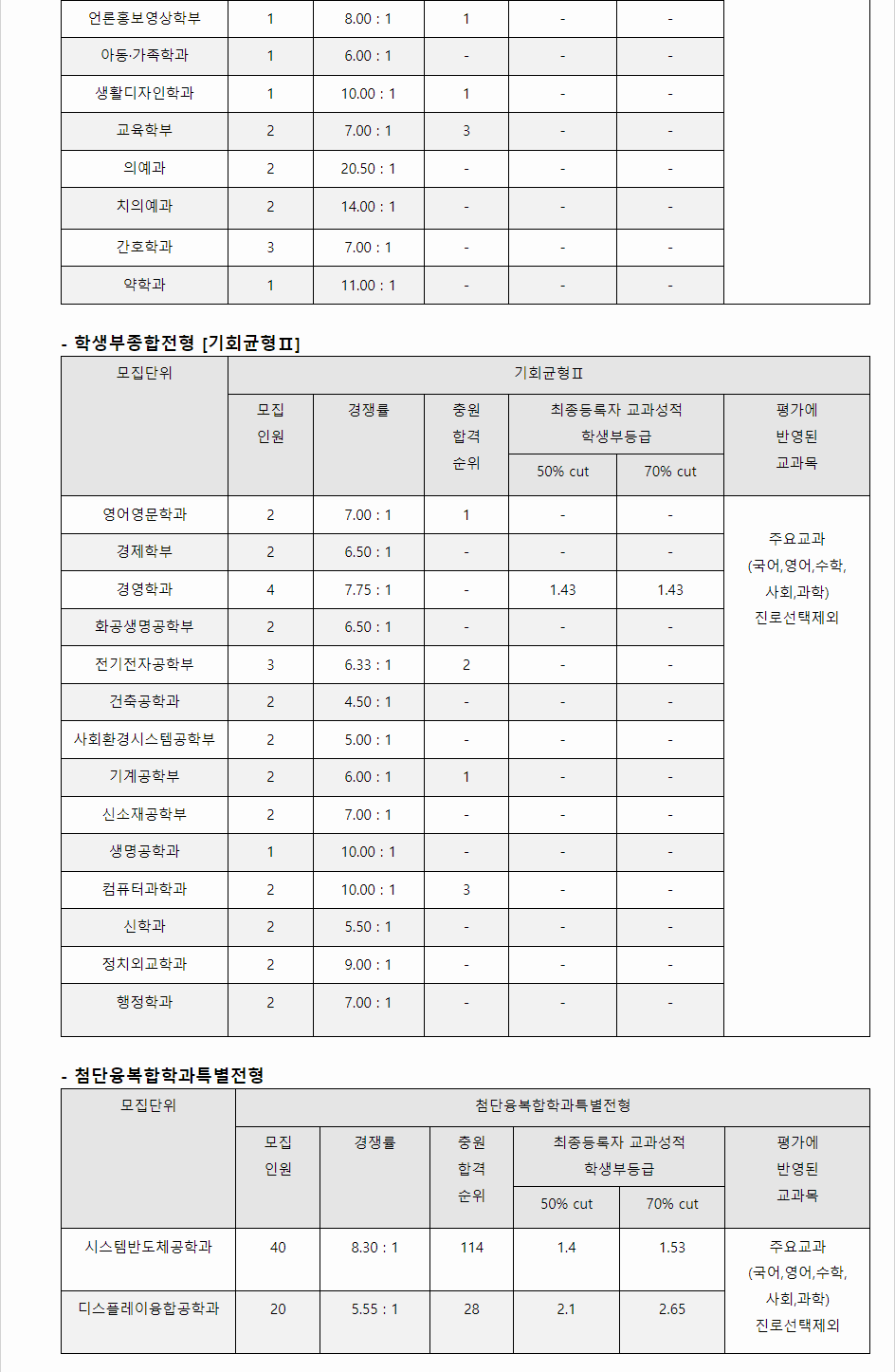 2023학년도 연세대학교 학생부종합전형 전형 결과