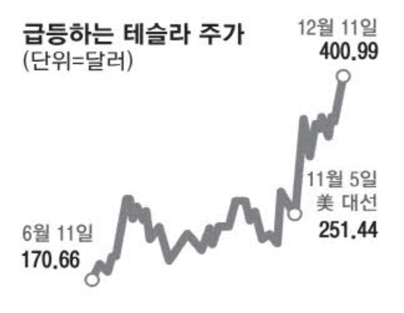 급등하는 테슬라 주가 (출처 : 매일경제)
