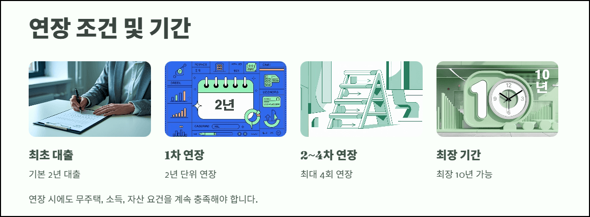 연장 조건 및 기간