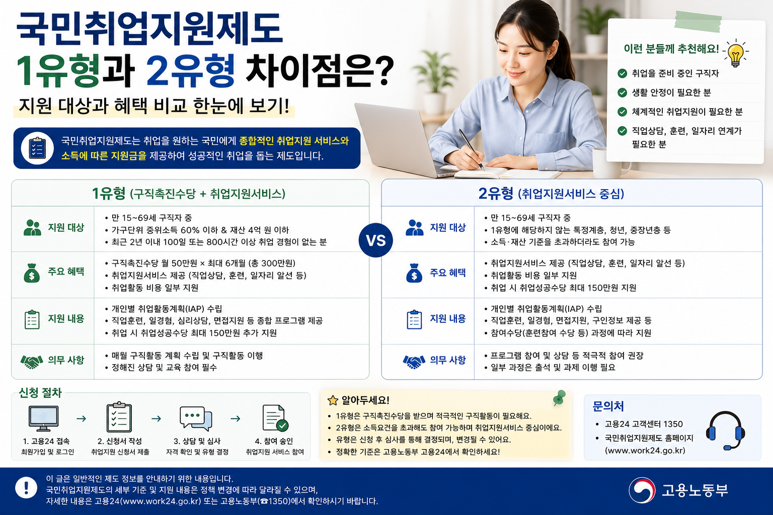 국민취업지원제도 1유형과 2유형 차이점은? 지원 대상과 혜택 비교