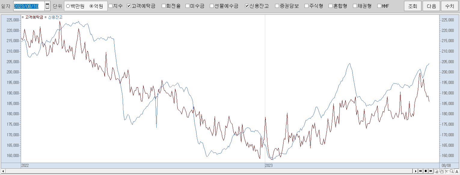 8.10 신용잔고 및 고객예탁금 동향