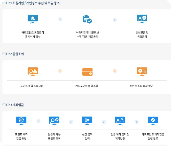 카드포인트 통합조회