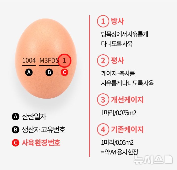계란, 가격 말고 난각번호, 등급 보고 사세요
