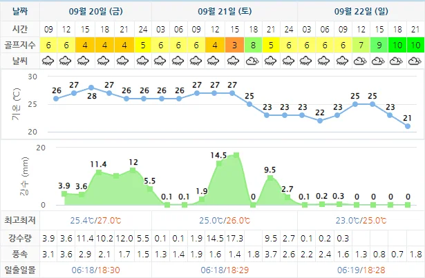 9월 20일 기준 파인힐스cc 날씨 안내