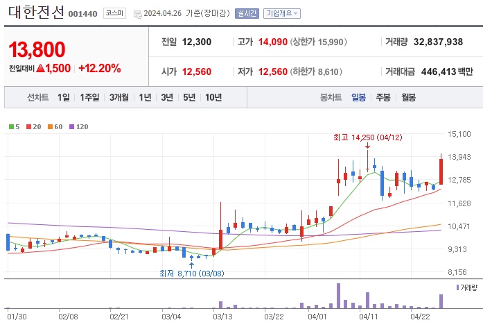 대한전선 주가