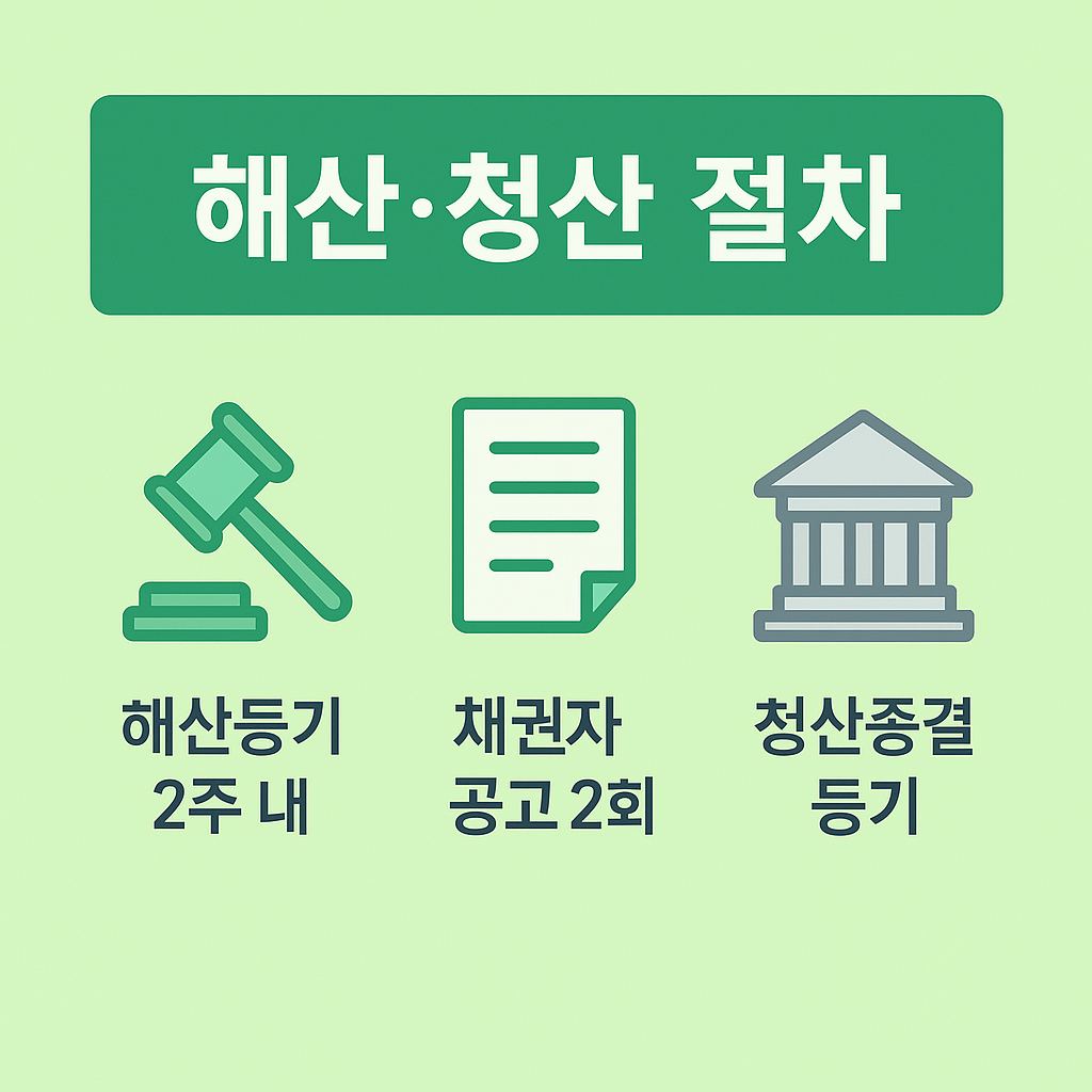법인 해산과 청산 절차를 한눈에 보여주는 안내 이미지로, 해산등기 2주 내 진행, 채권자 공고 2회, 청산종결 등기 등의 절차를 설명합니다.