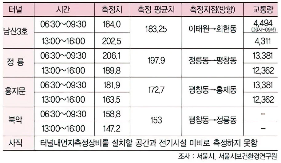 서울시 터널 미세먼지 수치 표