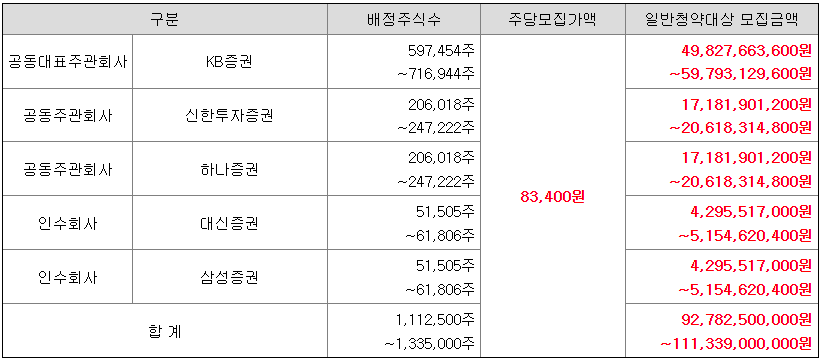 HD현대마린솔루션 공모주 청약하기