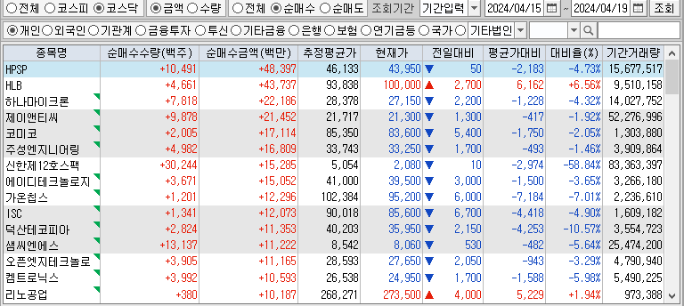 주간 코스닥 개인 순매수