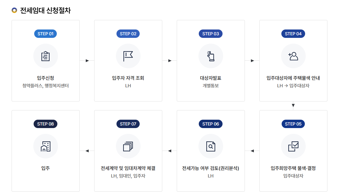 행정복지센터 또는 온라인으로 LH 임대주택 신청 안내 화면