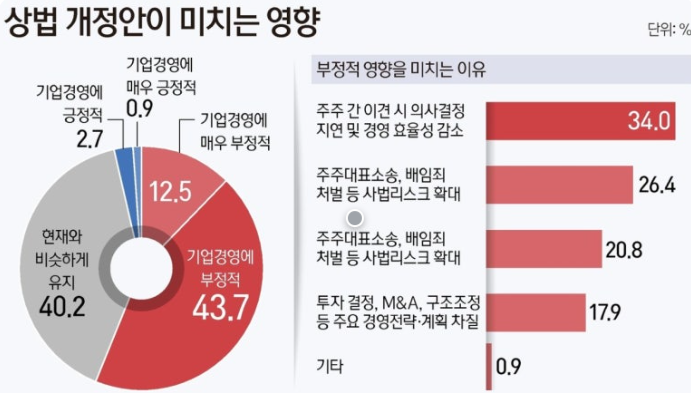 상법개정안 미치는 영향