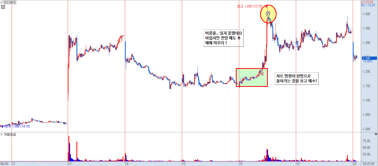 인디에프 분봉 차트 2)