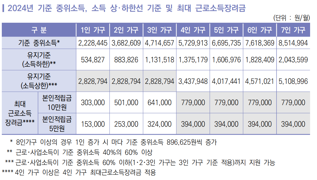 2024 희망저축계좌 1 신청방법 (신청기간, 신청대상)