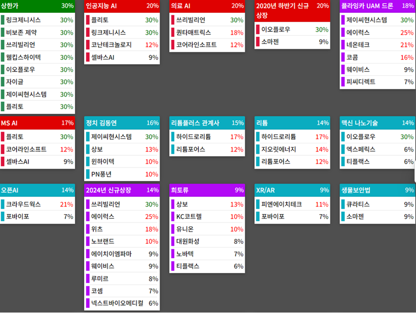 테마에 따른 종목 상승
