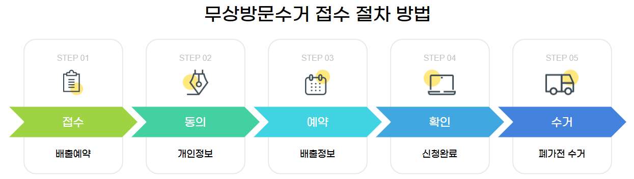 폐가전제품 무상수거 서비스 사진