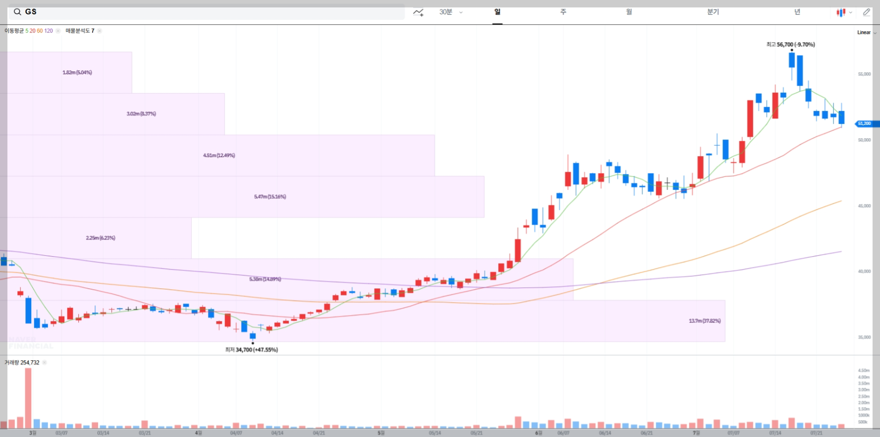 GS 현재 주가 차트