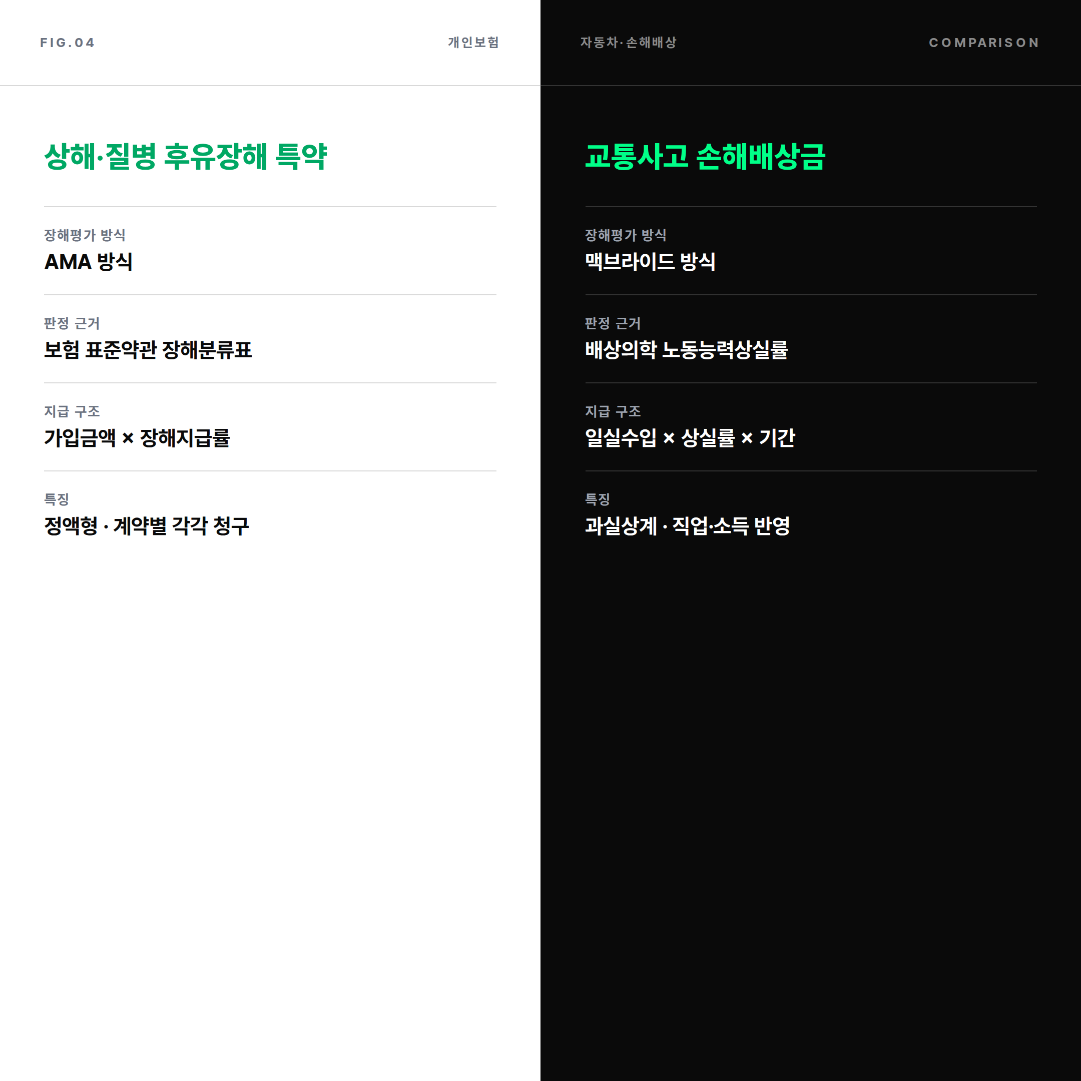 개인보험 AMA 방식과 자동차 손해배상 맥브라이드 방식 장해평가 비교
