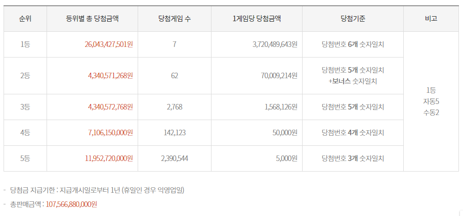 [1082회] 로또 당첨번호&#44; 1등 당첨지역