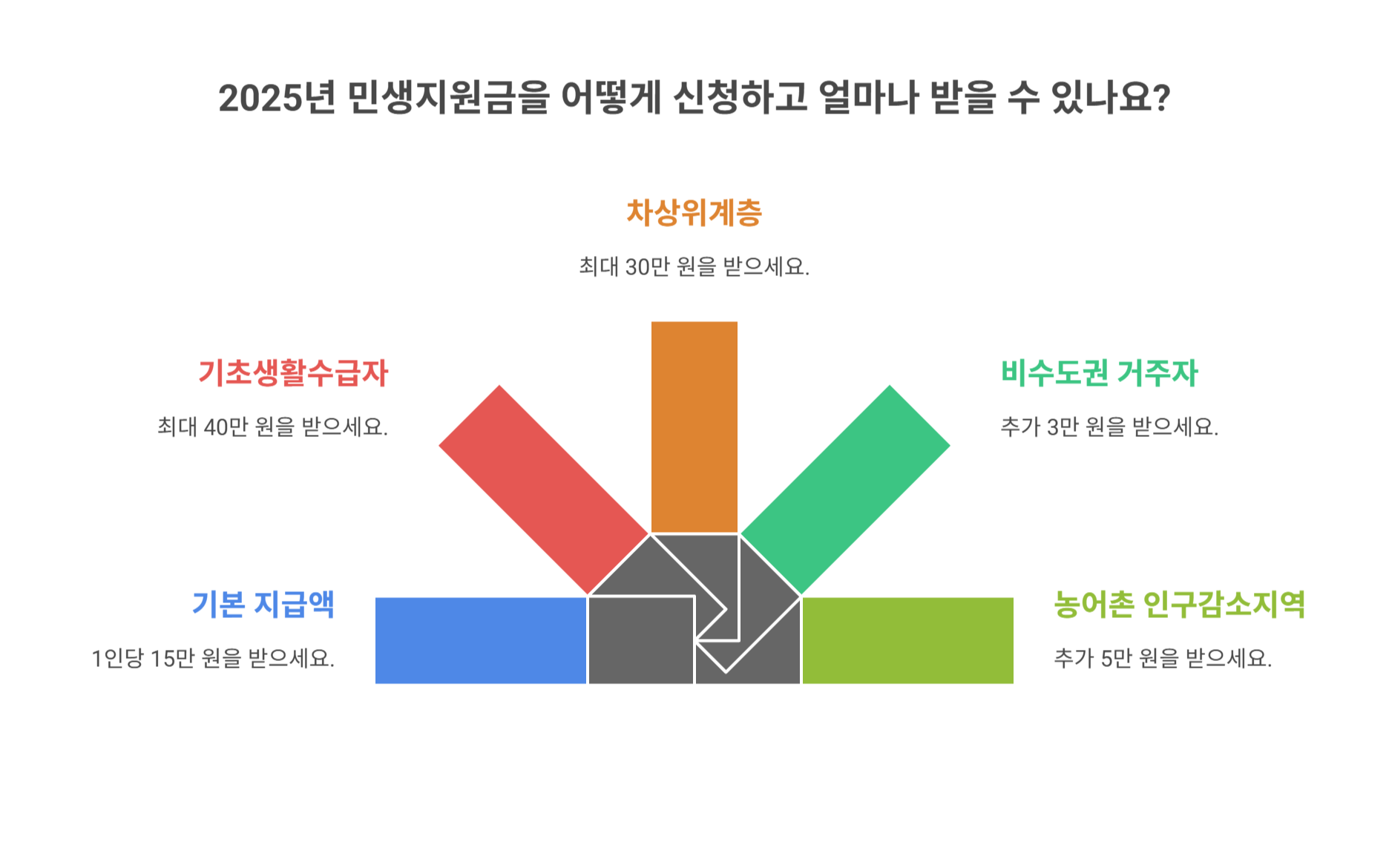 민생지원금 대상과 금액은?