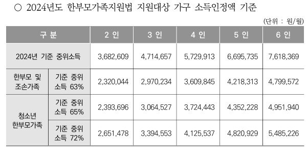 한부모가정 지원금