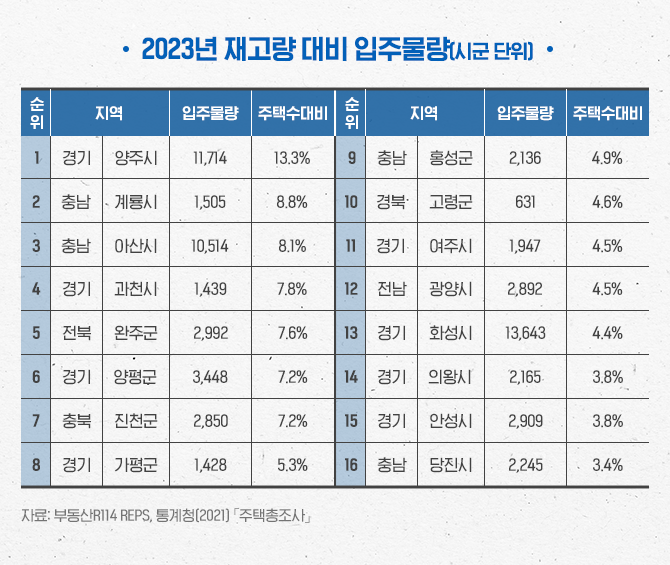 2023년 재고량 대비 입주물량