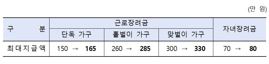 근로장려금