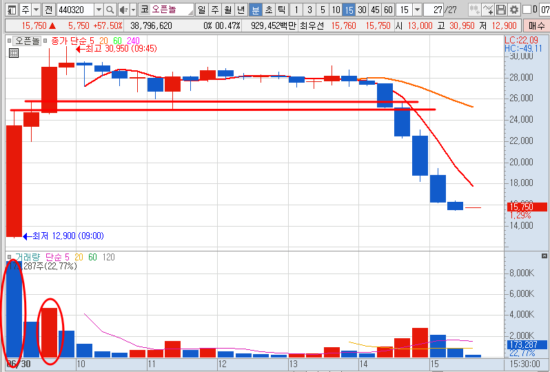 6월 30일 오픈놀 차트 분석-15분봉