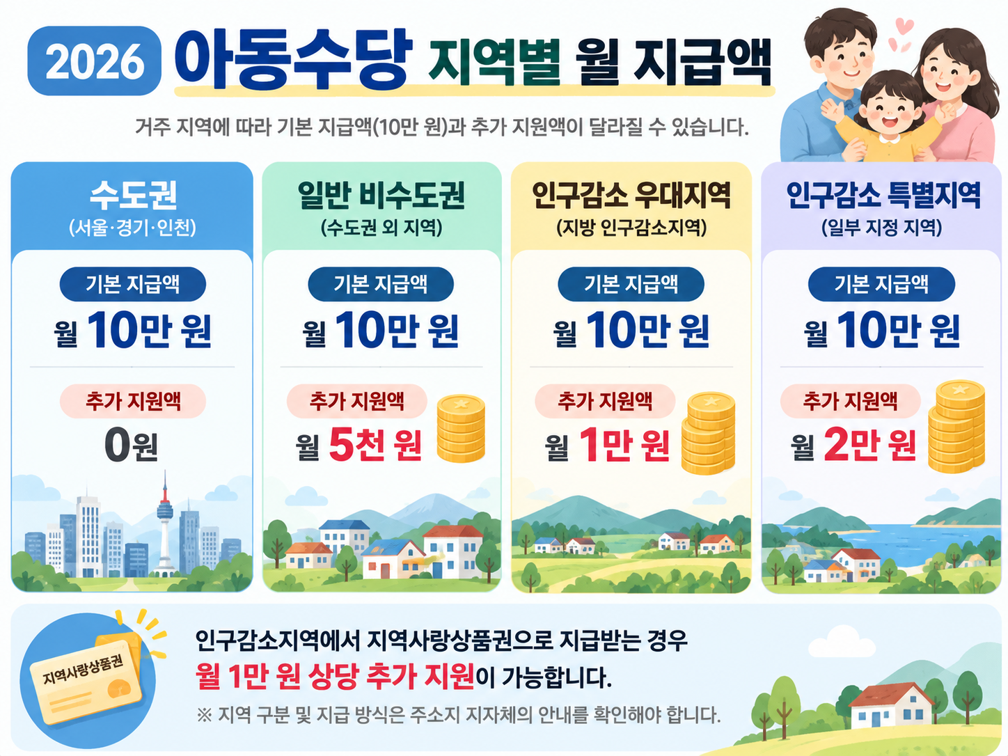 아동수당 기본 지급액 월 10만 원과 지역별 추가지원 여부를 비교하는 인포그래픽