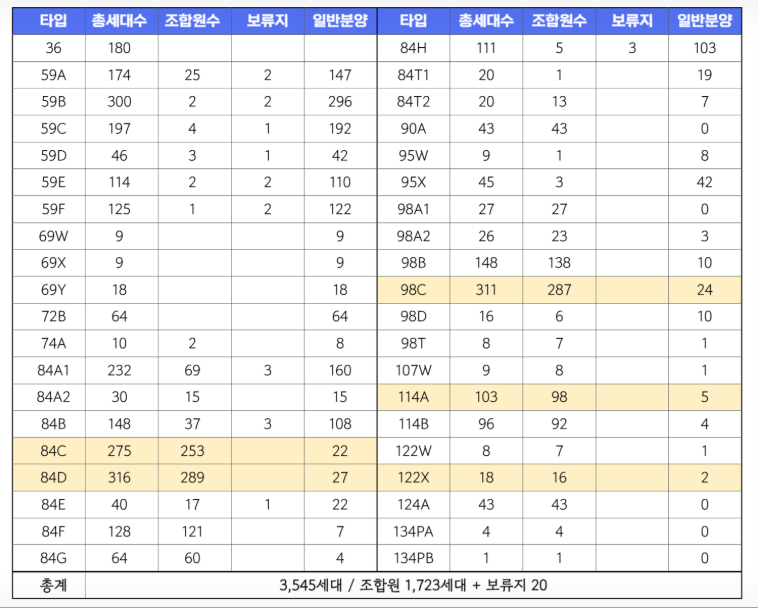 촉진3구역 타입별 세대수
