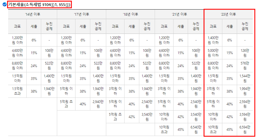 양도소득세율표(기본세율)