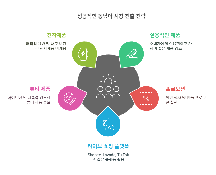 한국과 동남아 소비자 성향 차이 분석 – 패션, 뷰티, 전자제품 중심