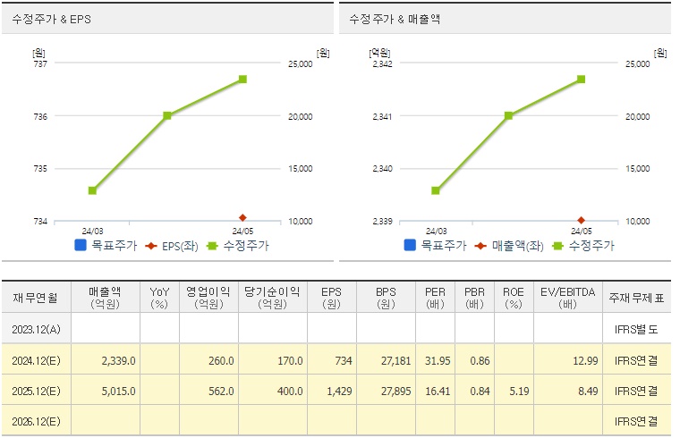 SK이터닉스 수정 주가 EPS