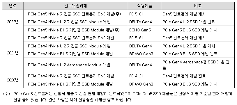 파두 연구개발 현황