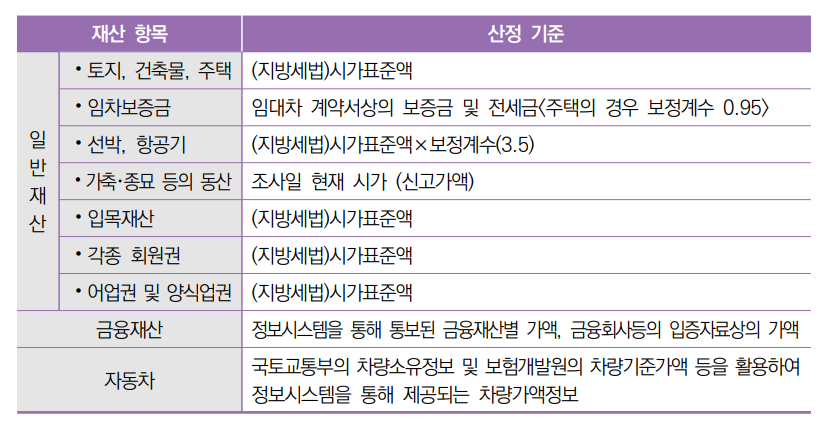2024년 기초생활 수급자 자격요건 (생계,의료,주거,교육 급여)