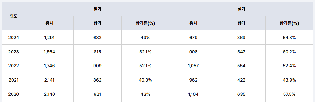 합격률