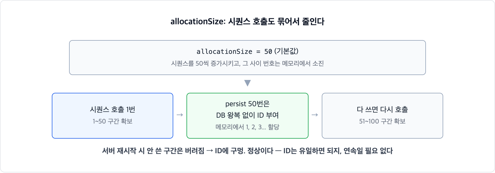 JPA allocationSize 동작. 시퀀스를 50씩 증가시켜 한 번의 호출로 50개 구간을 확보하고 그 사이 번호는 메모리에서 할당한다. 서버 재시작 시 안 쓴 구간이 버려져 ID에 구멍이 생기는 건 정상이다