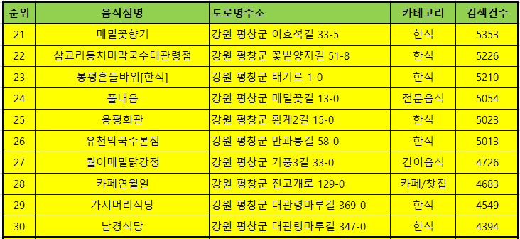 평창 맛집 방문순위 TOP50