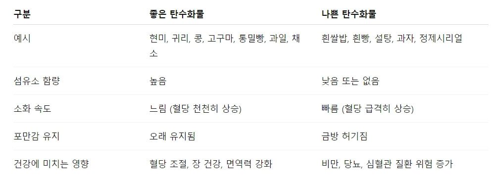 좋은 탄수화물과 나쁜 탄수화물, 어떻게 구분할까?