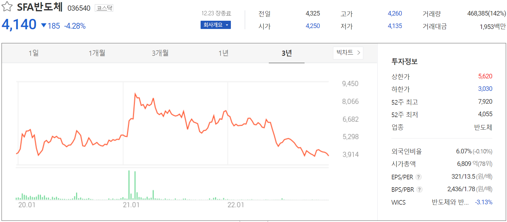 SFA반도체 - 주가 정보(2022.12.23)