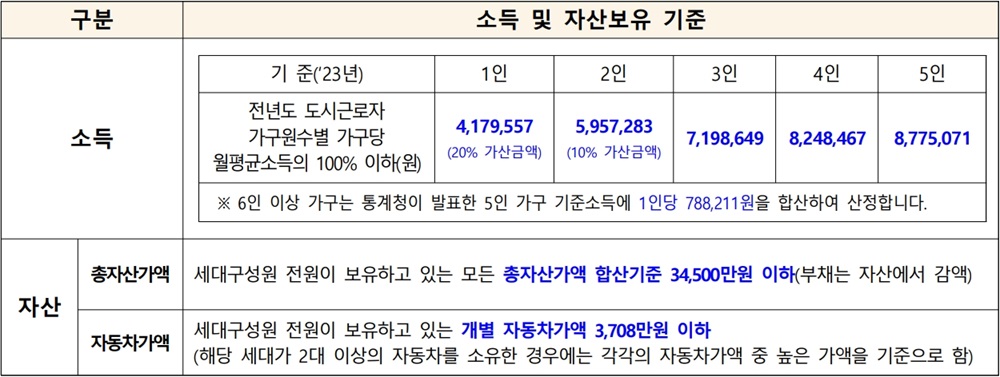청년형매입임대주택-서초구-한지붕협동조합-소득기준