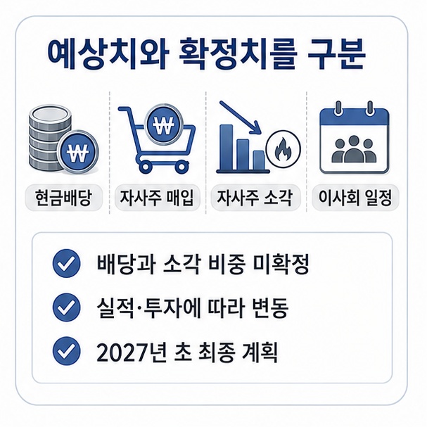 삼성전자 주주환원에서 현금배당과 자사주 매입&middot;소각 비중, 실제 실적에 따른 금액 변동과 최종 확정 일정을 확인해야 함을 설명한 이미지