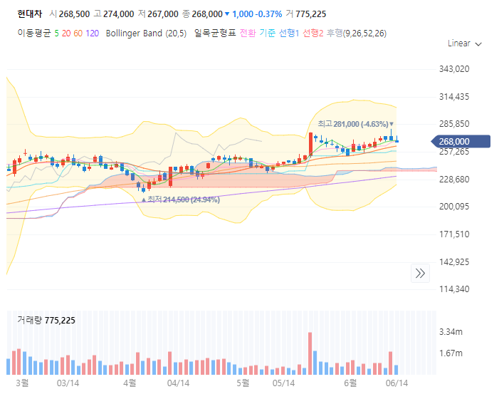 현대자동차 현대차 주가 전망 목표주가