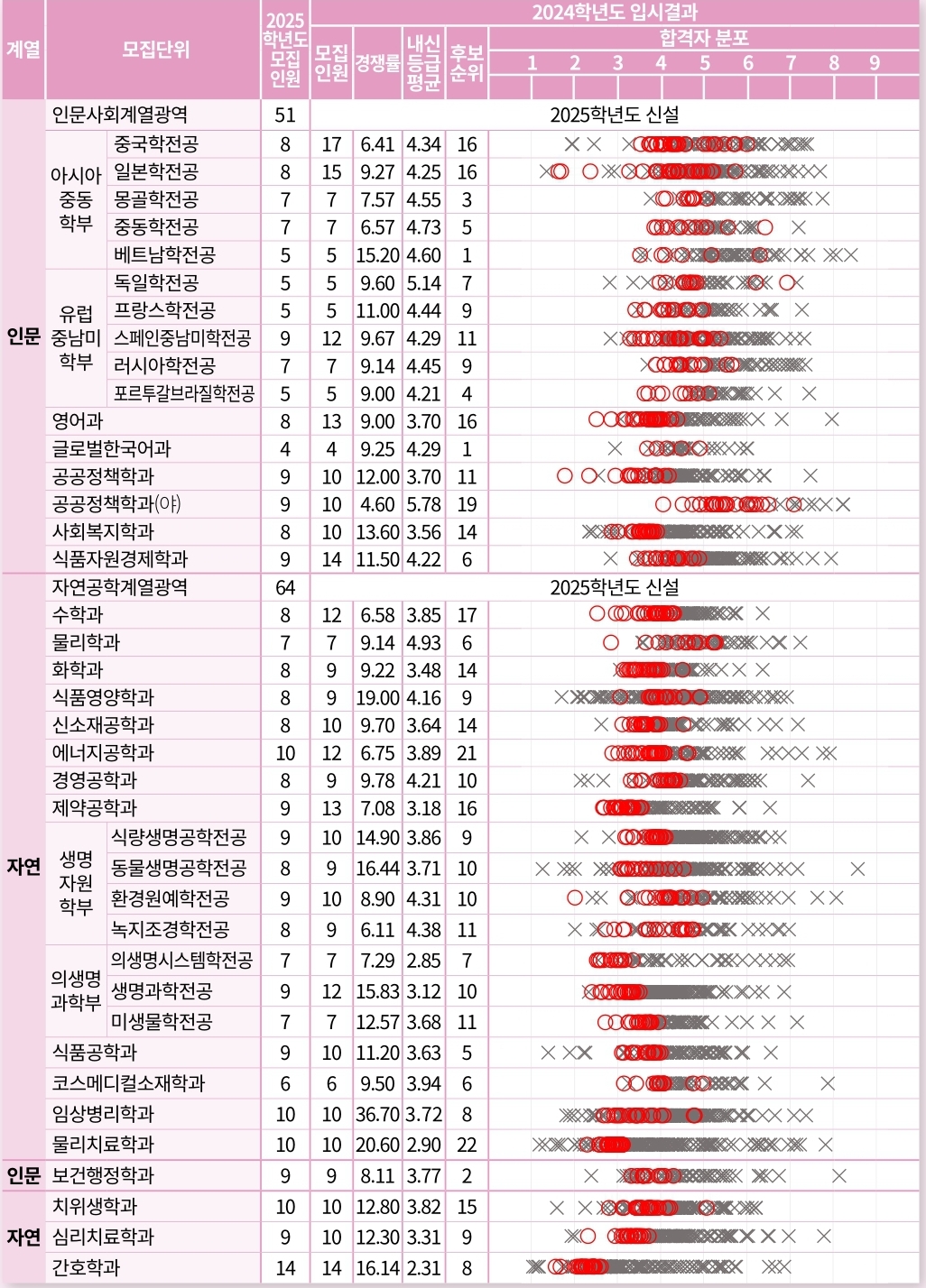 단국대 수시/정시/논술등급 [2024학년도 결과]