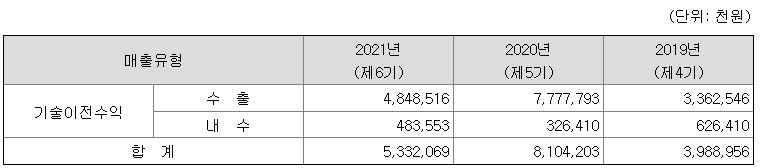 에이비엘바이오 매출액