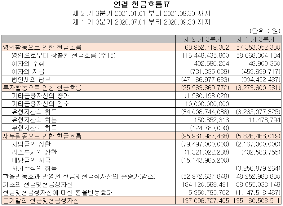 솔브레인(주) 2021년 3분기 현금흐름표