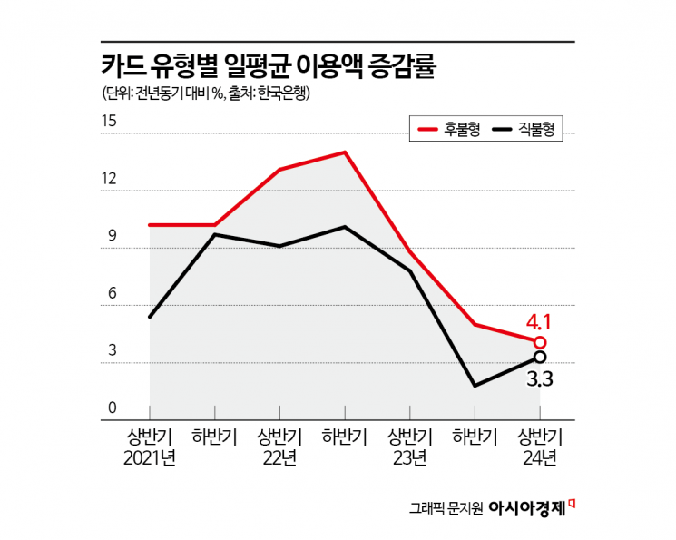 카드 유형별 일평균 이용액 증감률