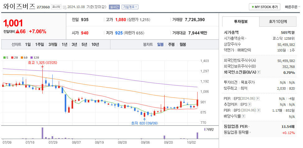 와이즈버즈 일봉차트
